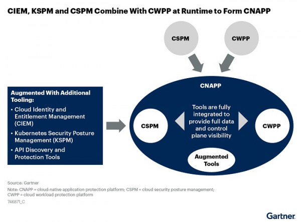 ▲가트너가 설명하는 CNAPP. CIEM, KSPM, CSPM은 런타임이 CWPP와 결합해 CNAPP을 형성한다.