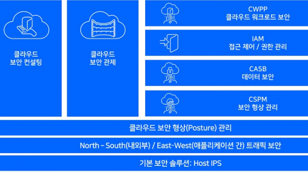 ▲클라우드 보안 프레임워크