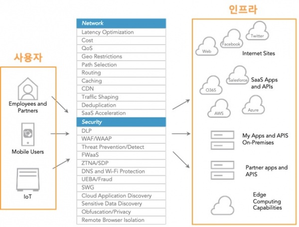 ▲SASE의 개념적 모델(자료: 아카마이)