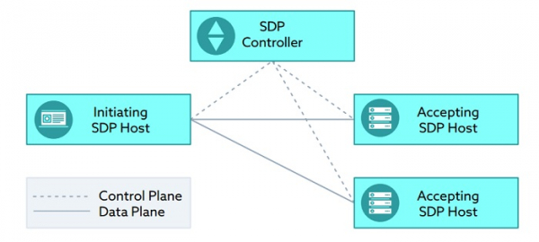 ▲클라우드 보안 연합(CSA)에서 상용화한 SDP 아키텍처