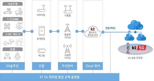 KT 클라우드 기반 5G 특화망 테스트베드 개념도