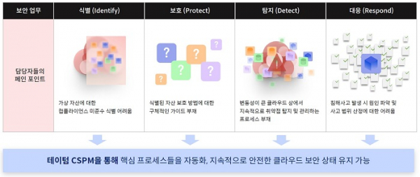 ▲스마일로그가 공급하는 테이텀시큐리티 ‘테이텀 CSPM’ 주요 기능