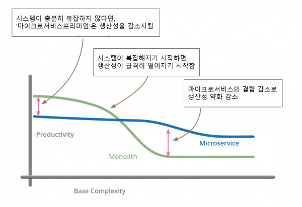 [그림 2] 시스템 복잡성과 생산성 관계 (자료 출처: 마틴 파울러 홈페이지)