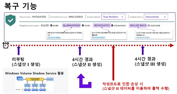 ▲센티넬원 랜섬웨어 복구 기능