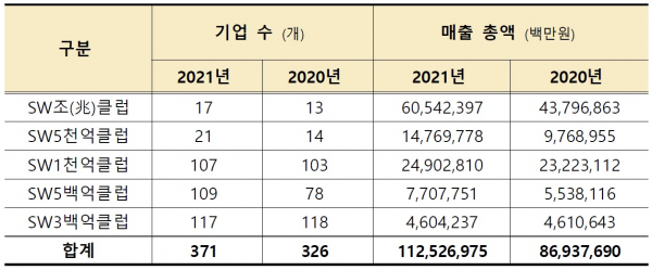 2022 SW천억클럽 기업 수, 매출(2개년 비교)