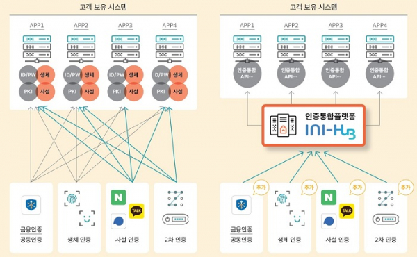 ▲이니텍 ‘이니허브’ 도입 효과