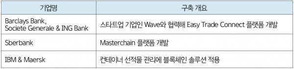 블록체인 기반 무역금융 솔루션 구축 사례