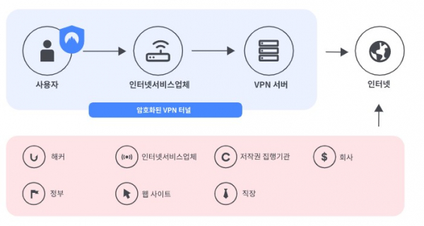 ▲노드VPN 작동방법