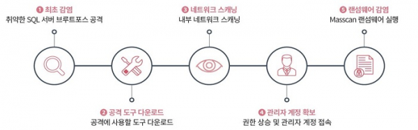 ▲매스스캔 랜섬웨어 공격절차