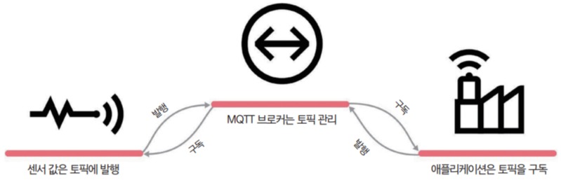 [그림 2] MQTT 개념