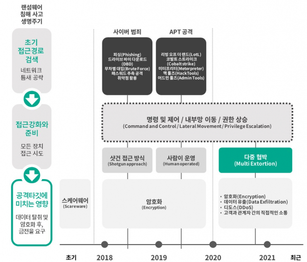 ▲랜섬웨어 공격 변화(자료: 이글루코퍼레이션)