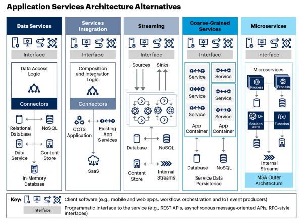 [그림 4] 다양한 애플리케이션 서비스 아키텍처(자료: 가트너, 2022)