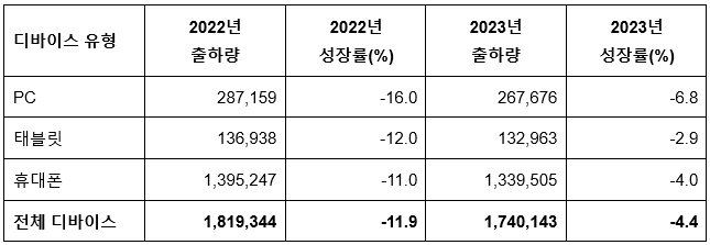 *PC 부문에는 데스크톱 기반, 노트북, 울트라모바일 프리미엄 및 크롬북이 포함된다. 태블릿은 모든 안드로이드와 iOS를 포함한다.