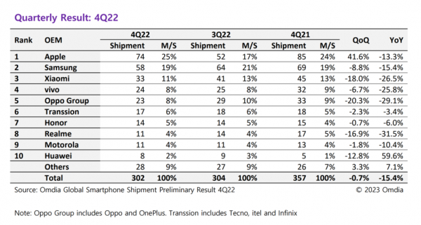 2022년 4분기 스마트폰 브랜드별 출하량 및 시장점유율(자료: 옴디아)