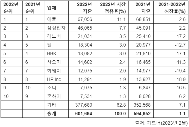 ▲ 2022년 전 세계 반도체 설계 TAM 10대 기업 구매액 추정치(단위: 100만 달러)
