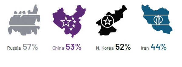 ▲국가기반 공격 중 완전히 방어할 수 없는 국가는