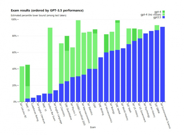 ▲ GPT-4는 GPT-3.5 대비 대부분의 시험 결과 높은 성적을 획득했다. (출처: 오픈AI 블로그)