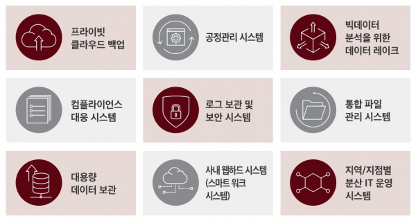 ▲ 오브젝트 스토리지 활용 방안(자료: 효성인포메이션시스템)