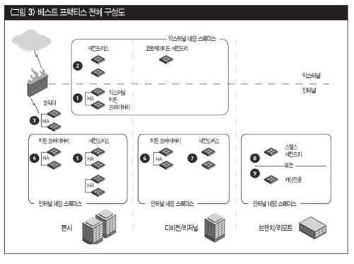 “네트워크 규모에 따라 네임서버 운영 대수 결정해야” - 데이터넷