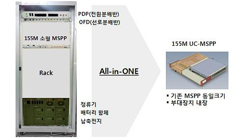 SK브로드밴드, 국내 최초로 초소형 MSPP 장비 상용화 - 데이터넷