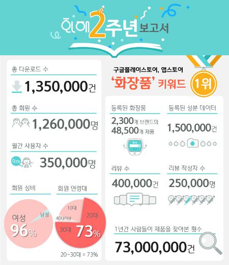 모바일 화장품 검색 서비스 ‘화해’, 콘텐츠·편의성 강화 - 데이터넷