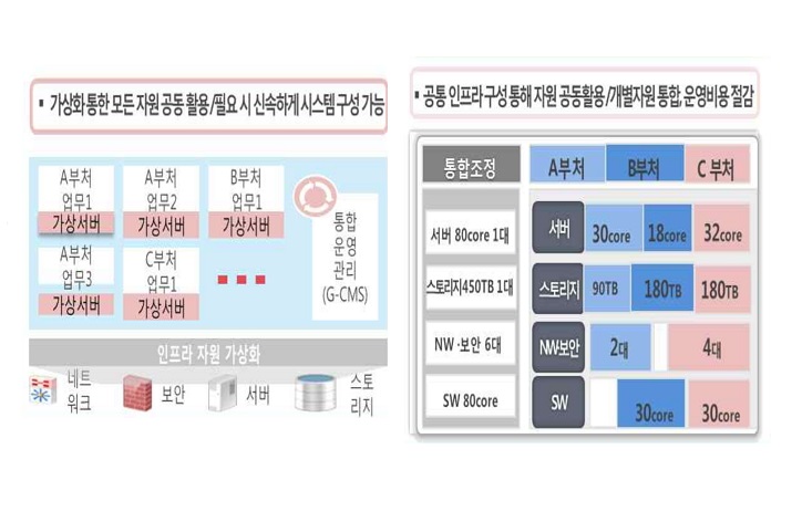 정부통합전산센터, 632억 규모 정보자원 통합사업 발주 - 데이터넷 정부통합전산센터, 632억 규모 정보자원 통합사업 발주