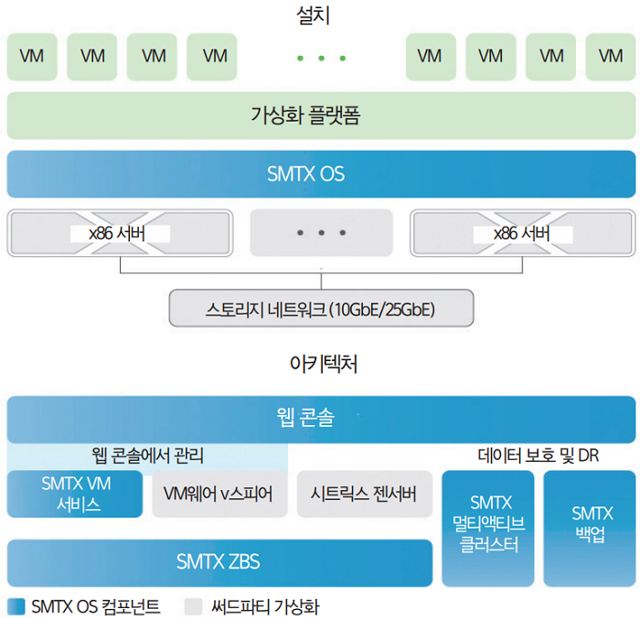 스마트엑스 개방형 HCI 솔루션 ‘SMTX OS’, IT 운영 효율 극대화 - 데이터넷