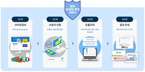 계정털린 섹트녀 개인정보위·KISA, '털린 내 정보 찾기' 서비스 시작 - 데이터넷
