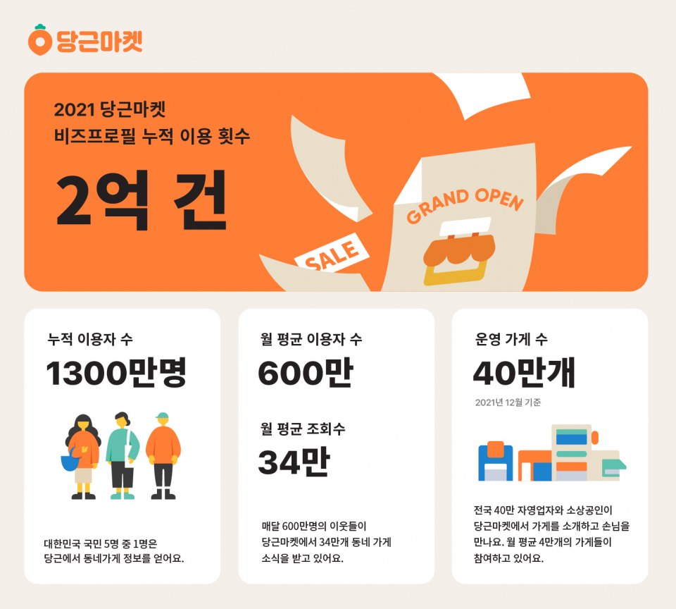 당근마켓, 지역 상점 운영 비즈프로필 이용 2억 건 돌파 - 데이터넷