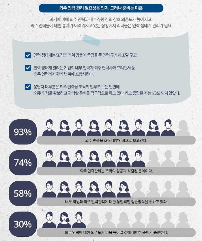 기업 리더 “외주 인력 관리 필요성 인지, 그러나 준비는 미흡” - 데이터넷