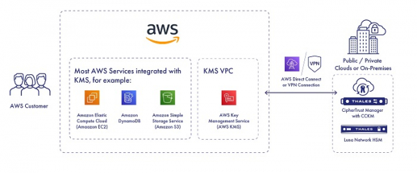 탈레스, AWS 외부 키 저장소 통합된 암호화 키 관리 솔루션 출시 - 데이터넷
