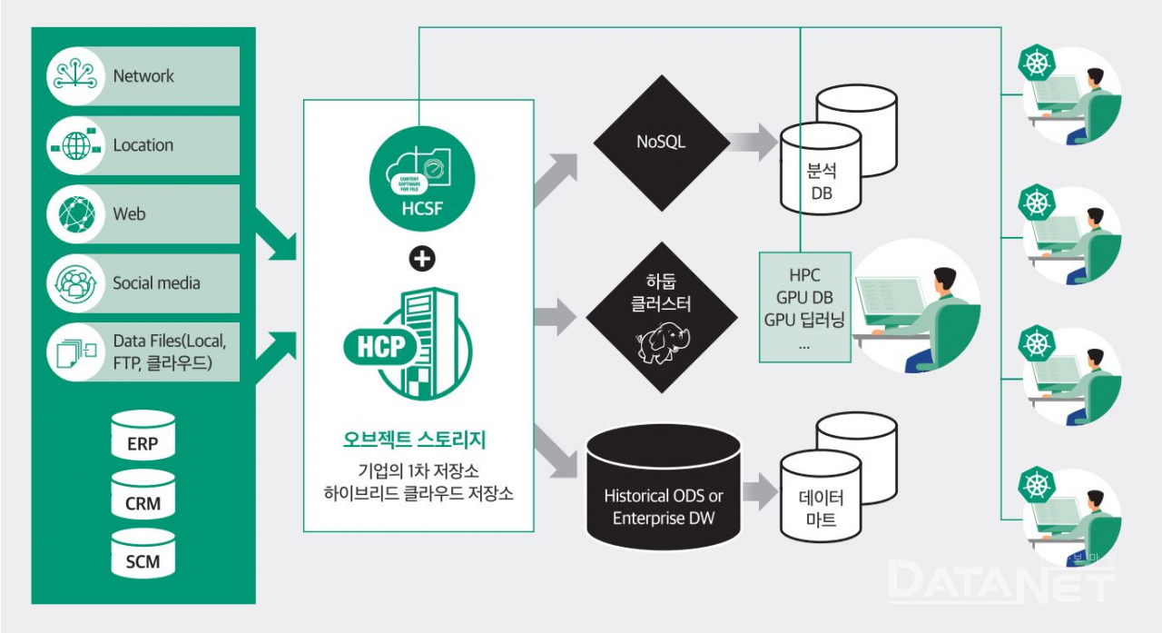 차세대 데이터 레이크 아키텍처, 고성능 AI 분석에 제격 - 데이터넷