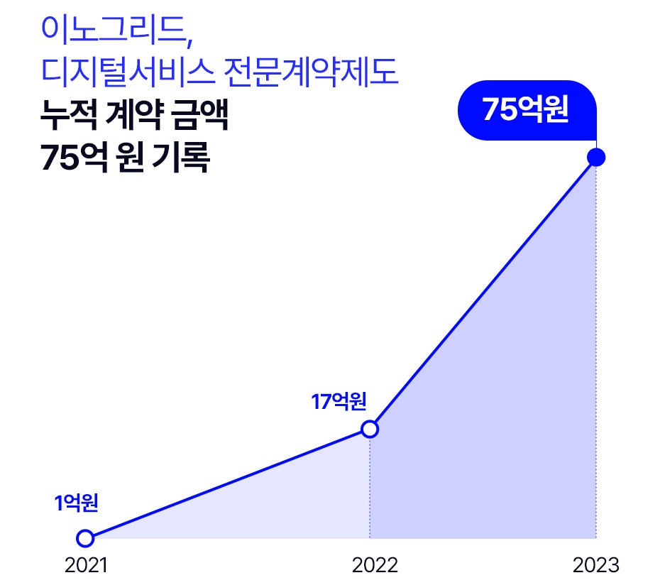 이노그리드, 디지털서비스 전문계약제도 누적 계약 75억 기록 - 데이터넷 이노그리드, 디지털서비스 전문계약제도 누적 계약 75억 기록
