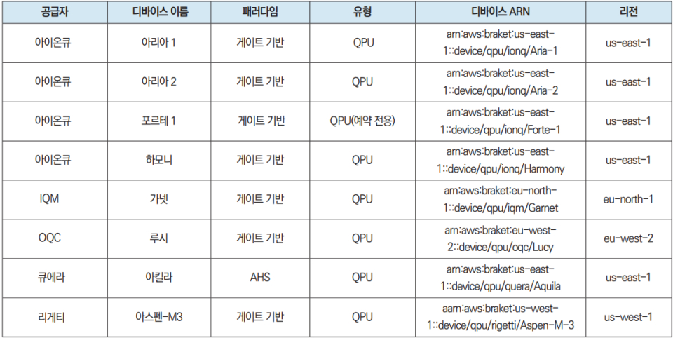 표 2: 아마존 브라켓에서 제공하는 QPU 특징