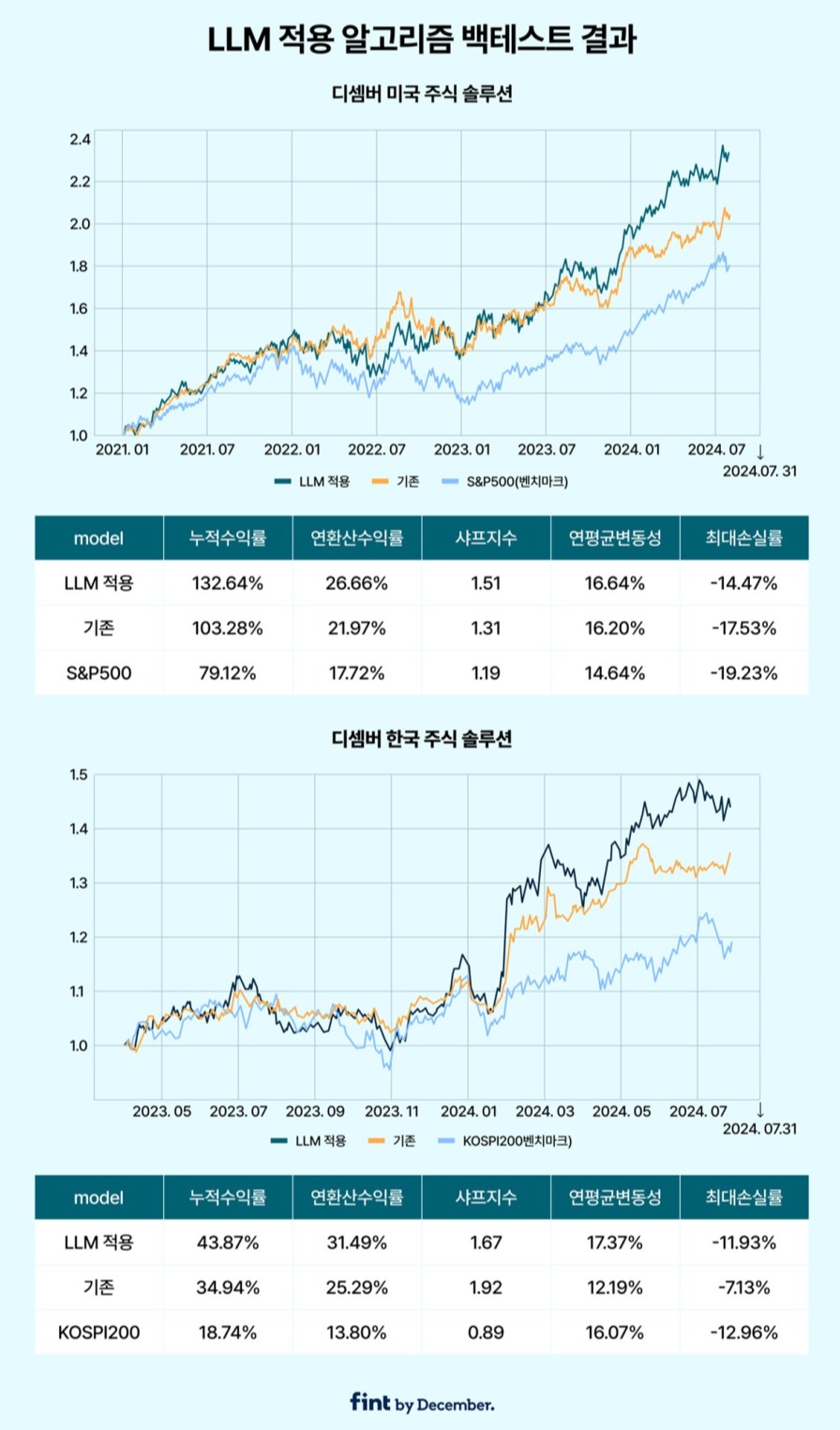 주식투자 알고리즘에도 LLM 적용된다” - 데이터넷