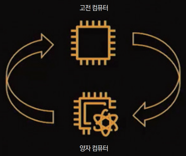 [그림 1] 고전 컴퓨터 리소스 이용하는 하이브리드 잡 개념
