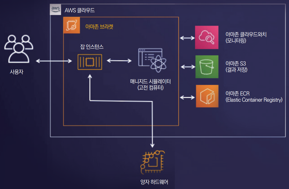 [그림 2] 아마존 브라켓에서 제공하는 하이브리드 잡 개념도