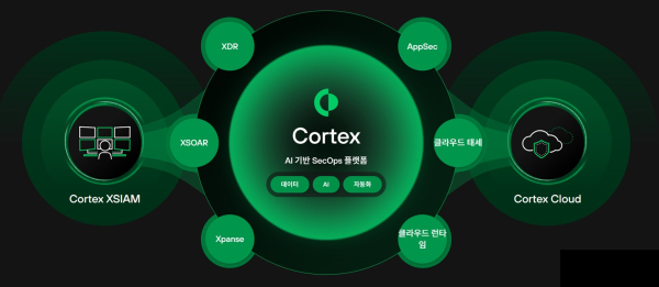 [차세대 SOC⑥] AI 내재화된 SecOps 등장 - 데이터넷
