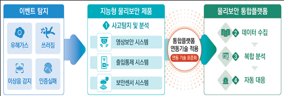 한국인터넷진흥원, 물리보안 통합플랫폼 연구개발 성과 공유회 개최 - 데이터넷