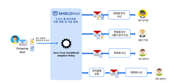 [Security Guide 2026] 소프트캠프 ‘실드메일(SHIELD Mail)’ - 데이터넷