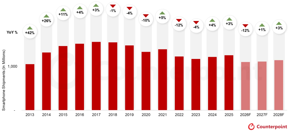 메모리 공급난 직격, 올해 스마트폰 출하량 역대 최대 감소 전망