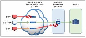 금융보안원 “5Tbps 규모 대규모 디도스까지 대응” - 데이터넷