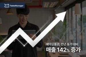 테이블매니저 '외식상품권', 전년 동기 대비 판매율 2.4배 증가 - 뉴스 썸네일 이미지