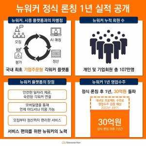 정식 론칭 1년 긱워커 플랫폼 '뉴워커', 영업규모 30억 돌파 - 뉴스 썸네일 이미지