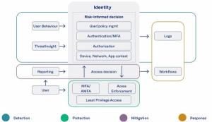 [ICT 분야별 평가와 전망] 제로 트러스트 시작 '아이덴티티' - 뉴스 썸네일 이미지