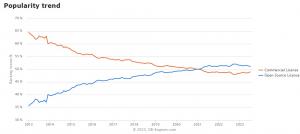 TCO 절감·종속성 탈피 효과에 '오픈소스 DBMS' 약진 - 뉴스 썸네일 이미지