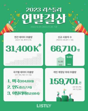 리스틀리, '데이터로 돌아본 2023 결산' 발표 - 뉴스 썸네일 이미지