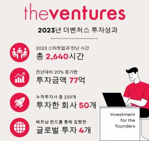 더벤처스, 2023년 50개 스타트업에 77억 투자 - 뉴스 썸네일 이미지