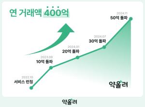 약국 반품 보상 플랫폼 '약올려', 연 거래액 400억 돌파 ··· 의약품 유... - 뉴스 썸네일 이미지