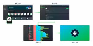 [LCNC②] 산업 특화 플랫폼으로 기업 맞춤형 개발 환경 제공 - 뉴스 썸네일 이미지
